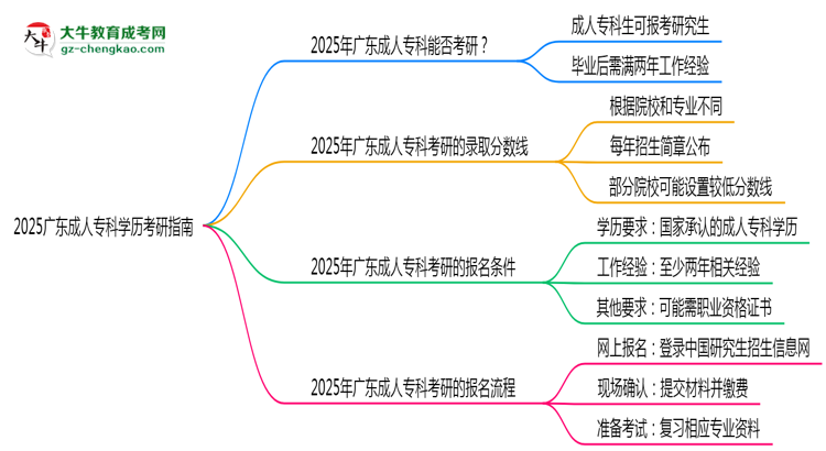 2025廣東成人?？茖W歷考研指南：報考條件思維導圖