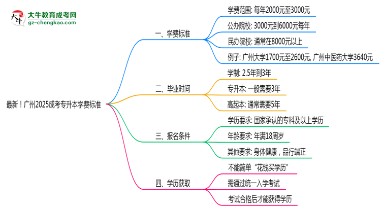 最新!廣州2025成考專升本學(xué)費(fèi)標(biāo)準(zhǔn):各校收費(fèi)明細(xì)表思維導(dǎo)圖