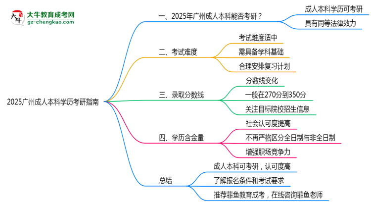 2025廣州成人本科學歷考研指南：報考條件思維導圖