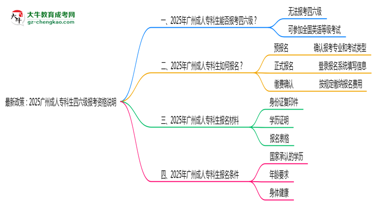 最新政策：2025廣州成人?？粕牧増罂假Y格說明思維導圖