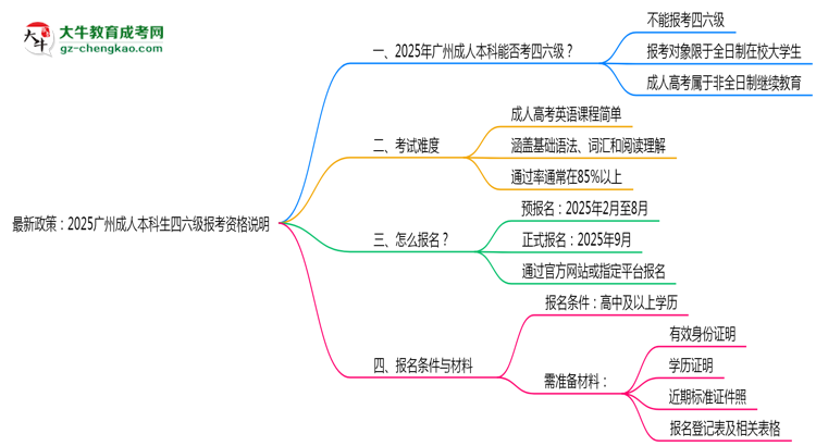 最新政策:2025廣州成人本科生四六級報(bào)考資格說明思維導(dǎo)圖
