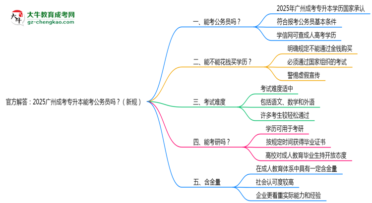官方解答：2025廣州成考專升本能考公務(wù)員嗎？（新規(guī)）思維導(dǎo)圖