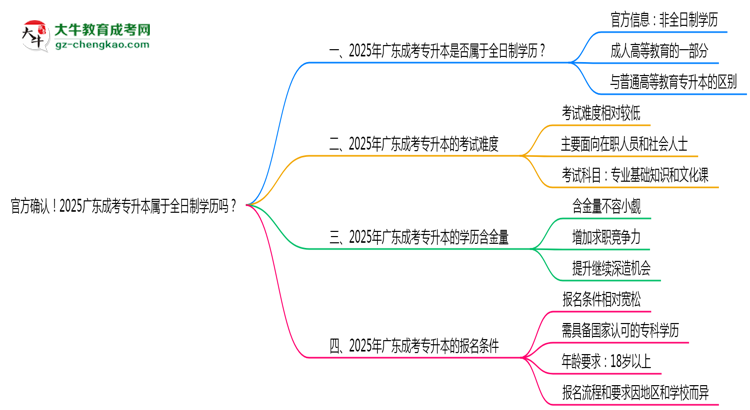 官方確認(rèn)！2025廣東成考專升本屬于全日制學(xué)歷嗎？思維導(dǎo)圖