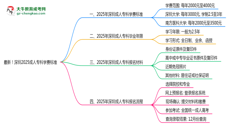 最新！深圳2025成人專科學(xué)費(fèi)標(biāo)準(zhǔn)：各校收費(fèi)明細(xì)表思維導(dǎo)圖
