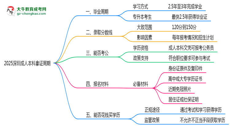 2025深圳成人本科拿證周期：最快多久畢業(yè)？（新政）思維導(dǎo)圖