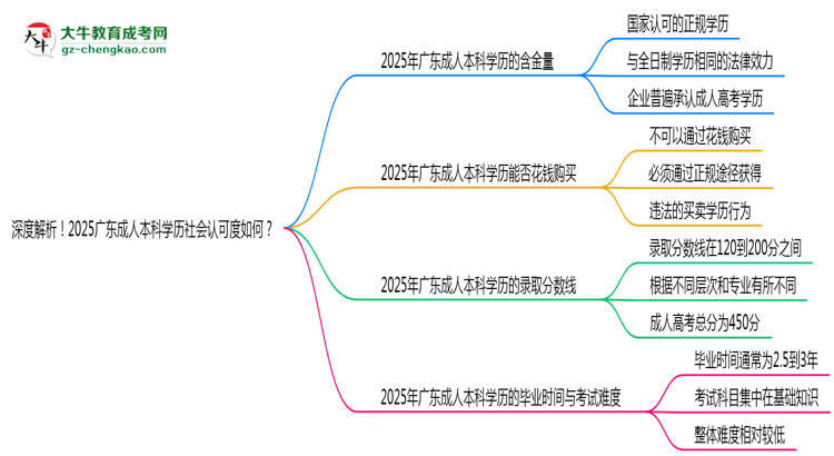 深度解析！2025廣東成人本科學(xué)歷社會(huì)認(rèn)可度如何？思維導(dǎo)圖