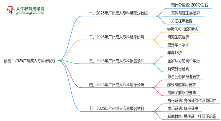 預(yù)測！2025廣州成人?？其浫【€：各專業(yè)分?jǐn)?shù)線參考思維導(dǎo)圖