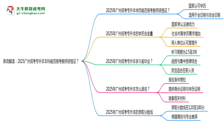 新政解讀：2025廣州成考專升本本科能否報考教師資格證？思維導圖