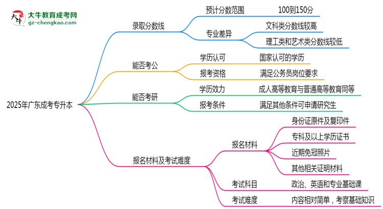 預(yù)測(cè)！2025廣東成考專升本錄取線：各專業(yè)分?jǐn)?shù)線參考思維導(dǎo)圖