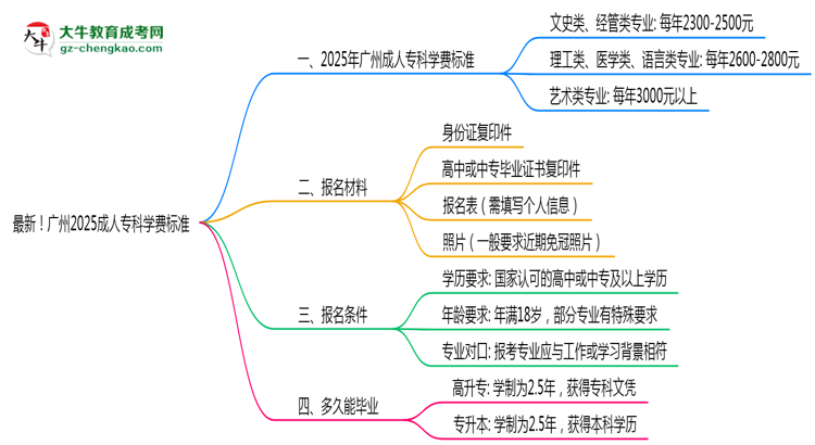 最新！廣州2025成人?？茖W(xué)費(fèi)標(biāo)準(zhǔn)：各校收費(fèi)明細(xì)表思維導(dǎo)圖