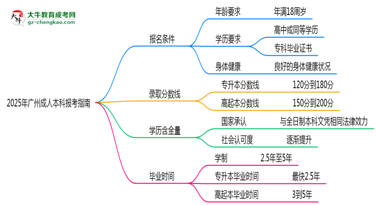 2025年廣州成人本科本科報(bào)考指南：學(xué)歷/年齡要求必看思維導(dǎo)圖