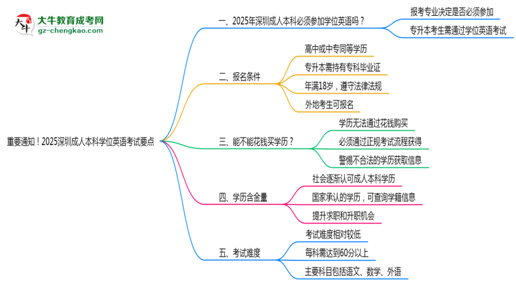 重要通知！2025深圳成人本科學(xué)位英語(yǔ)考試要點(diǎn)思維導(dǎo)圖