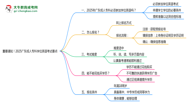 重要通知！2025廣東成人?？茖W(xué)位英語(yǔ)考試要點(diǎn)思維導(dǎo)圖