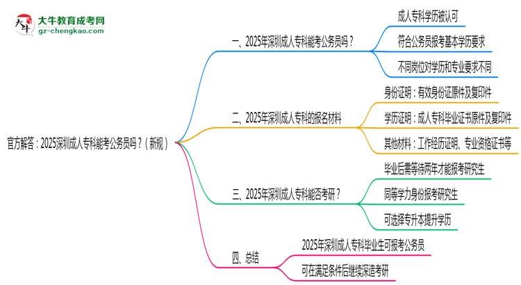 官方解答：2025深圳成人?？颇芸脊珓?wù)員嗎？（新規(guī)）思維導圖