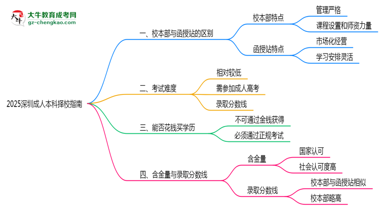 2025深圳成人本科擇校指南：校本部vs函授站對比分析思維導(dǎo)圖