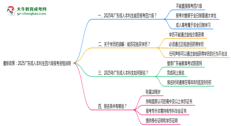 最新政策:2025廣東成人本科生四六級(jí)報(bào)考資格說(shuō)明思維導(dǎo)圖