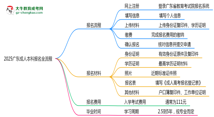 3分鐘讀懂：2025廣東成人本科本科報名全流程思維導(dǎo)圖