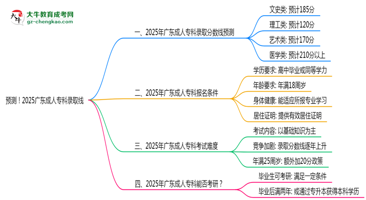 預(yù)測！2025廣東成人專科錄取線：各專業(yè)分?jǐn)?shù)線參考思維導(dǎo)圖