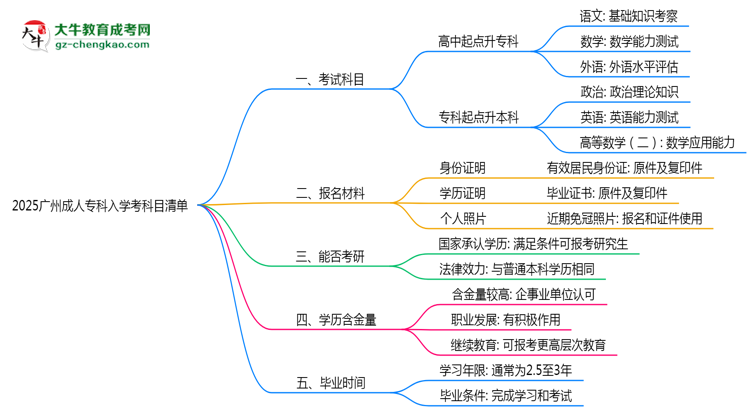 2025廣州成人專(zhuān)科入學(xué)考科目清單：備考重點(diǎn)全掌握思維導(dǎo)圖