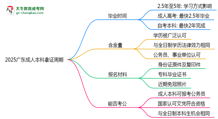 2025廣東成人本科拿證周期：最快多久畢業(yè)？（新政）思維導(dǎo)圖