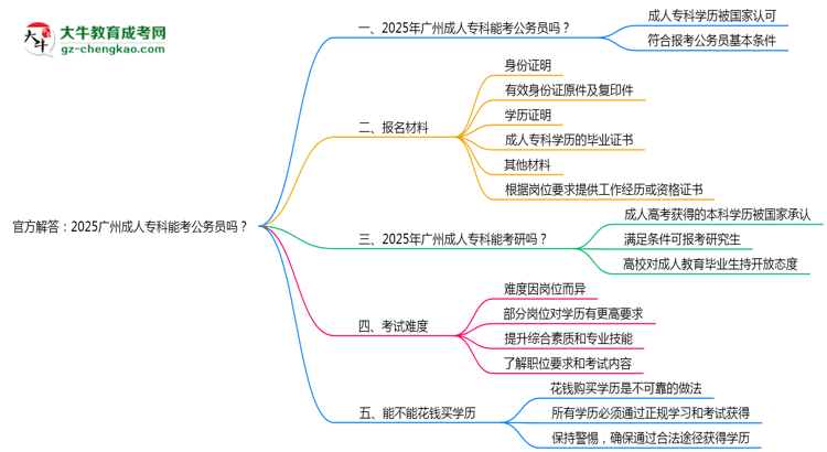 官方解答：2025廣州成人?？颇芸脊珓諉T嗎？（新規(guī)）思維導圖