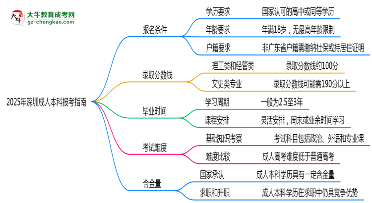 2025年深圳成人本科本科報(bào)考指南：學(xué)歷/年齡要求必看思維導(dǎo)圖