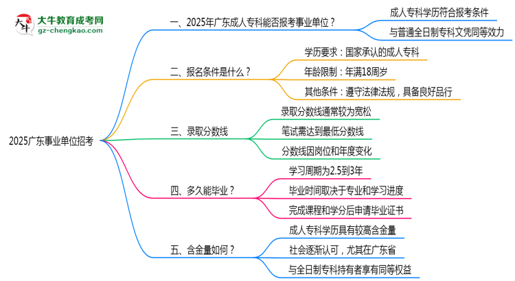 2025廣東事業(yè)單位招考：成人?？剖欠穹蠄?bào)考條件思維導(dǎo)圖