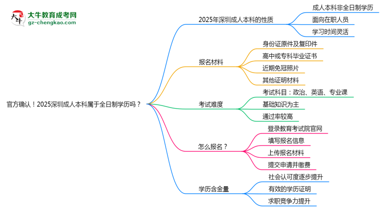 官方確認！2025深圳成人本科屬于全日制學(xué)歷嗎？思維導(dǎo)圖