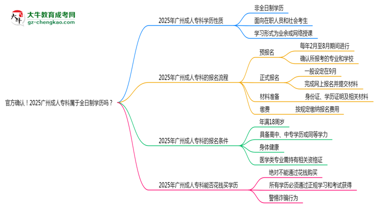 官方確認(rèn)！2025廣州成人專(zhuān)科屬于全日制學(xué)歷嗎？思維導(dǎo)圖