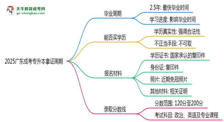 2025廣東成考專升本拿證周期：最快多久畢業(yè)？（新政）思維導(dǎo)圖