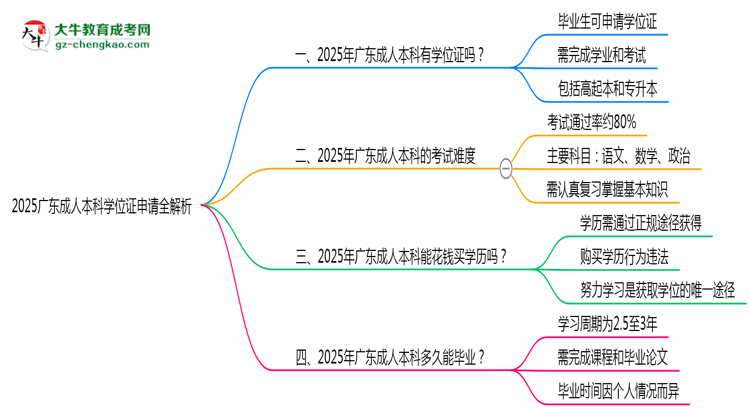 2025廣東成人本科學位證申請全解析：條件與流程詳解思維導圖