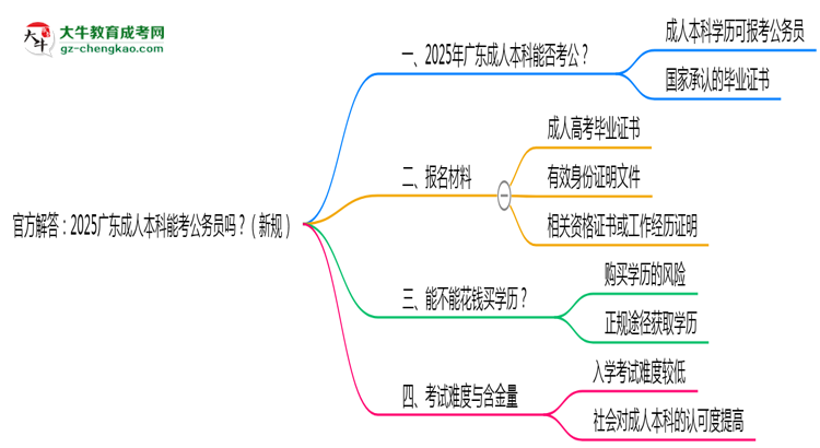 官方解答：2025廣東成人本科能考公務(wù)員嗎？（新規(guī)）思維導(dǎo)圖