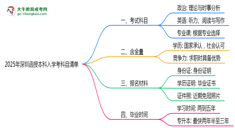2025深圳函授本科入學(xué)考科目清單:備考重點(diǎn)全掌握思維導(dǎo)圖