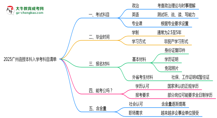2025廣州函授本科入學(xué)考科目清單:備考重點全掌握思維導(dǎo)圖