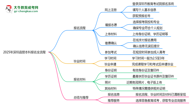 3分鐘讀懂：2025深圳函授本科本科報(bào)名全流程思維導(dǎo)圖