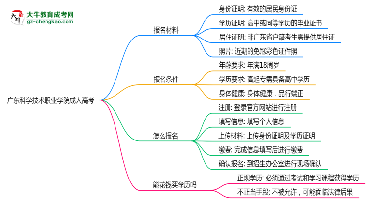 廣東科學(xué)技術(shù)職業(yè)學(xué)院成人高考需多久完成并拿證？（2025年新）思維導(dǎo)圖