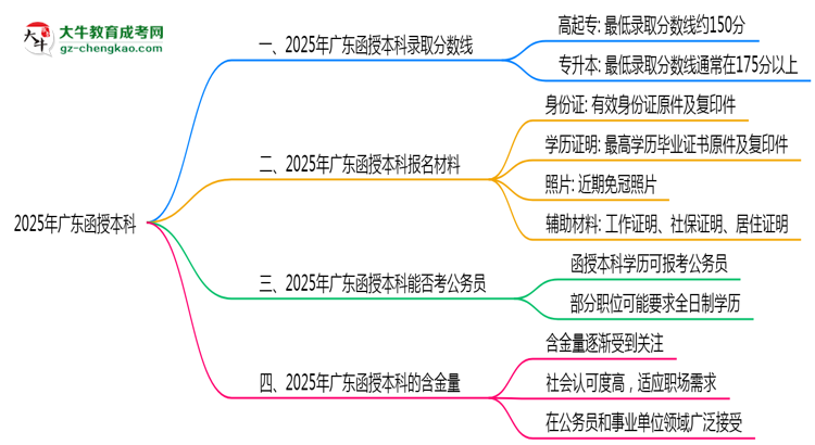預(yù)測(cè)！2025廣東函授本科錄取線：各專業(yè)分?jǐn)?shù)線參考思維導(dǎo)圖