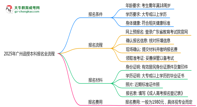 3分鐘讀懂：2025廣州函授本科本科報名全流程思維導(dǎo)圖