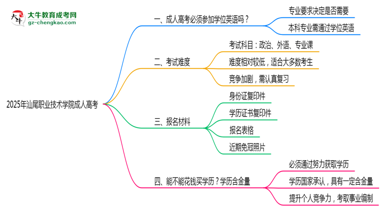 2025年汕尾職業(yè)技術(shù)學院成人高考能考事業(yè)編嗎？思維導圖
