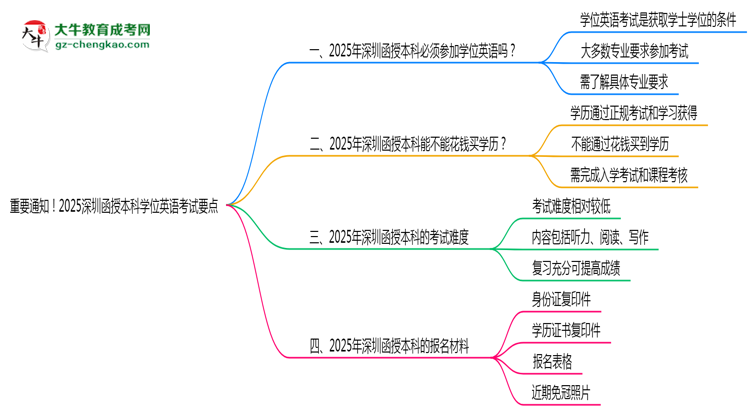重要通知！2025深圳函授本科學(xué)位英語考試要點(diǎn)思維導(dǎo)圖