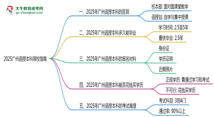 2025廣州函授本科擇校指南：校本部vs函授站對比分析思維導圖