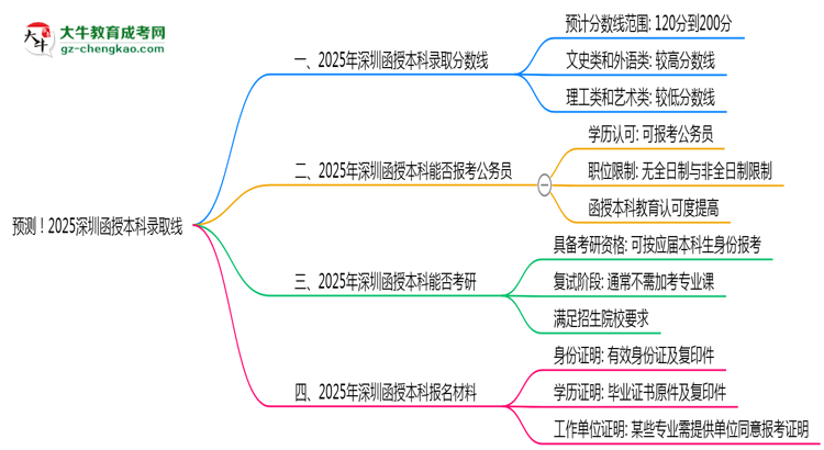預測！2025深圳函授本科錄取線：各專業(yè)分數線參考思維導圖