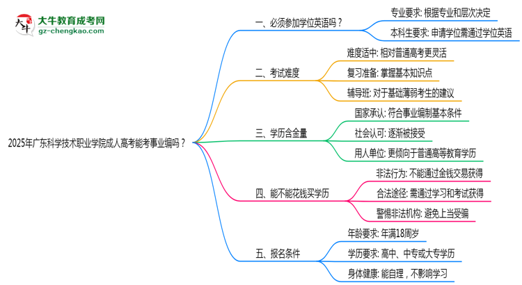 2025年廣東科學(xué)技術(shù)職業(yè)學(xué)院成人高考能考事業(yè)編嗎？思維導(dǎo)圖