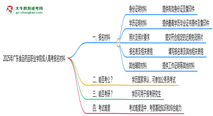 2025年廣東食品藥品職業(yè)學(xué)院成人高考報(bào)名材料需要什么？思維導(dǎo)圖