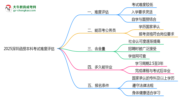 2025深圳函授本科考試難度評估：零基礎(chǔ)如何逆襲？思維導(dǎo)圖