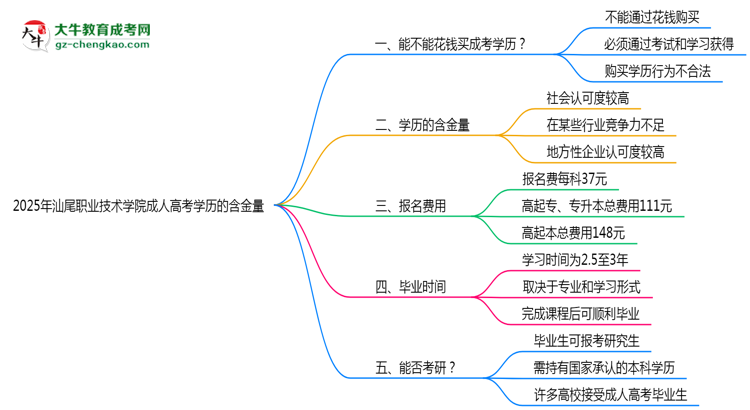 2025年汕尾職業(yè)技術(shù)學(xué)院成人高考學(xué)歷的含金量怎么樣？思維導(dǎo)圖