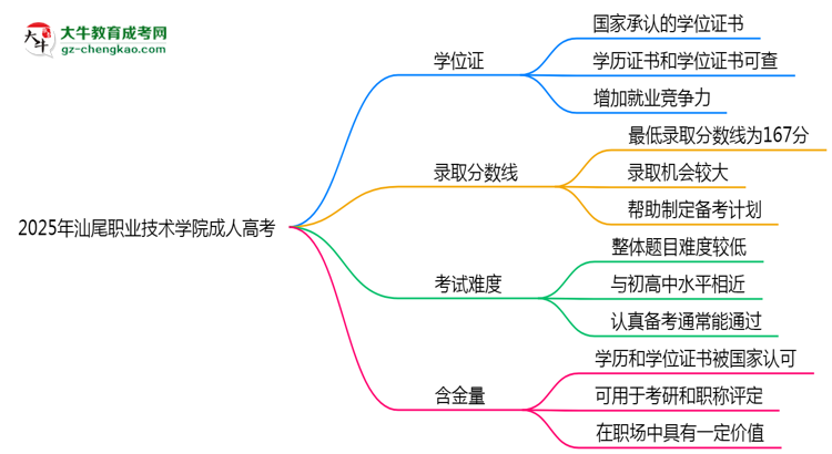 2025年汕尾職業(yè)技術(shù)學(xué)院成人高考是全日制學(xué)歷嗎？思維導(dǎo)圖
