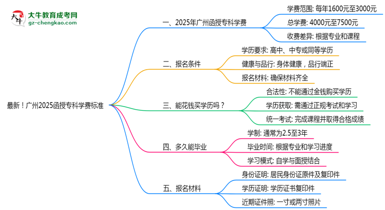 最新！廣州2025函授專科學(xué)費(fèi)標(biāo)準(zhǔn)：各校收費(fèi)明細(xì)表思維導(dǎo)圖