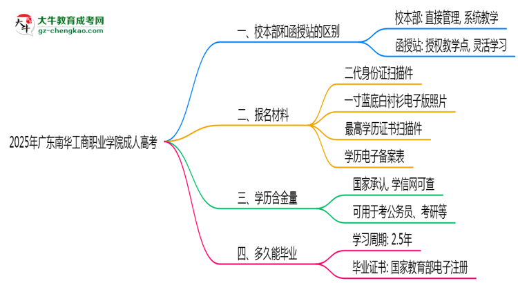 2025年廣東南華工商職業(yè)學(xué)院成人高考錄取分?jǐn)?shù)線是多少？思維導(dǎo)圖