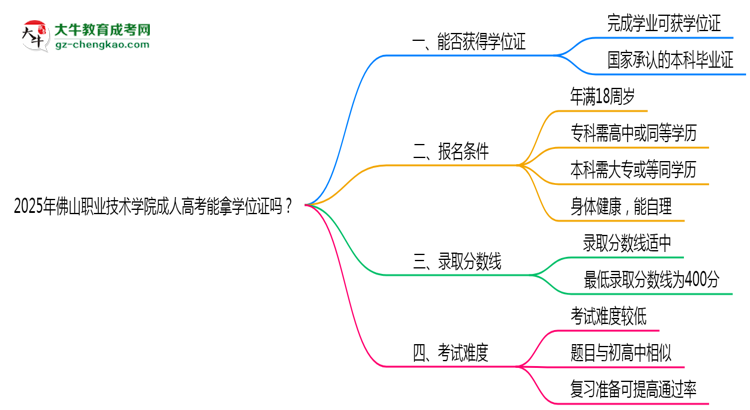 2025年佛山職業(yè)技術(shù)學(xué)院成人高考能拿學(xué)位證嗎？思維導(dǎo)圖